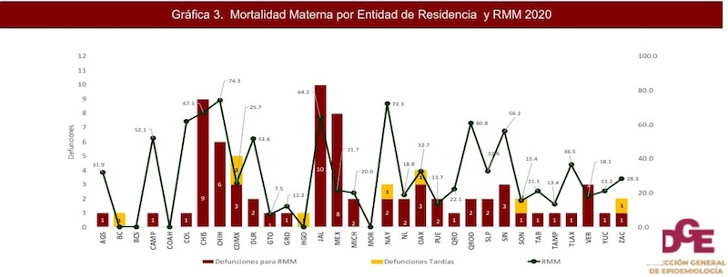 Chiapas, 2 lugar con más muertes maternas en el 2020