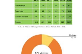 Incrementa la violencia en contra de las mujeres en Chiapas I