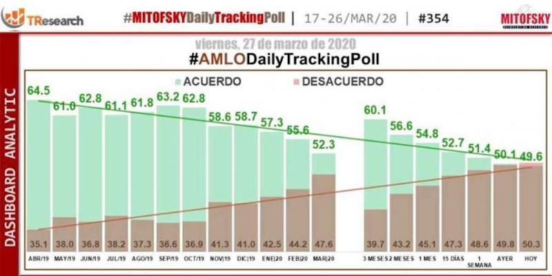 Cae por debajo del 50% aprobación de AMLO