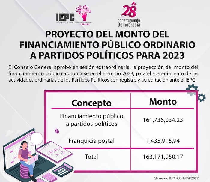 Aprueba IEPC proyecto de monto de Financiamiento Público a Partidos Políticos para el ejercicio 2023