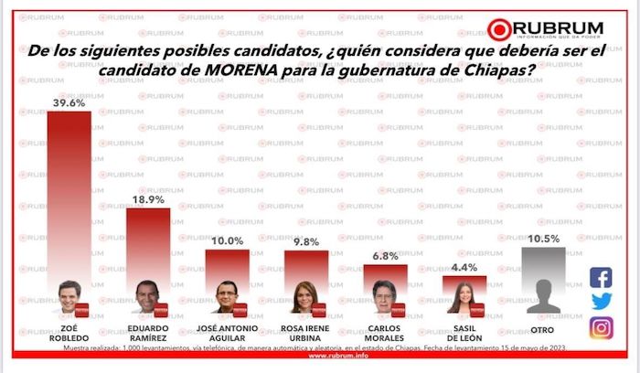 Zoé Robledo, arriba en encuestas para ser Gobernador de Chiapas
