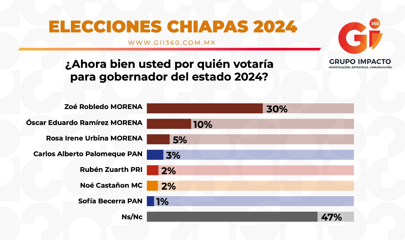 Zoé Robledo en las encuestas: 20 puntos arriba