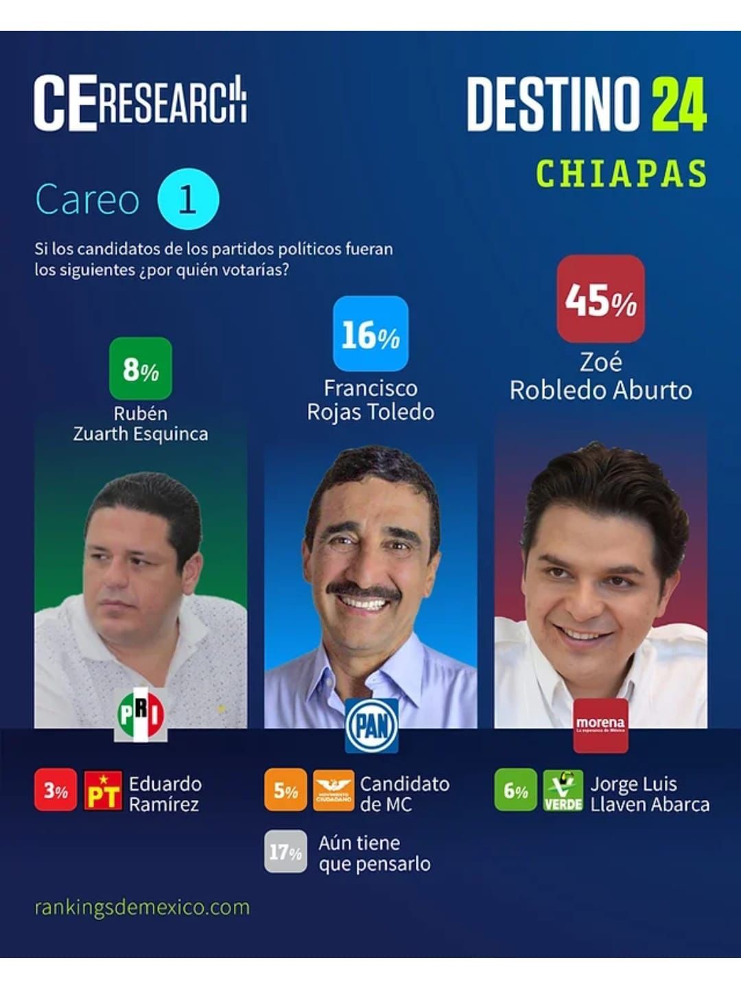 Zoé Robledo y Morena ganarían la gubernatura de Chiapas con 45% de las preferencias
