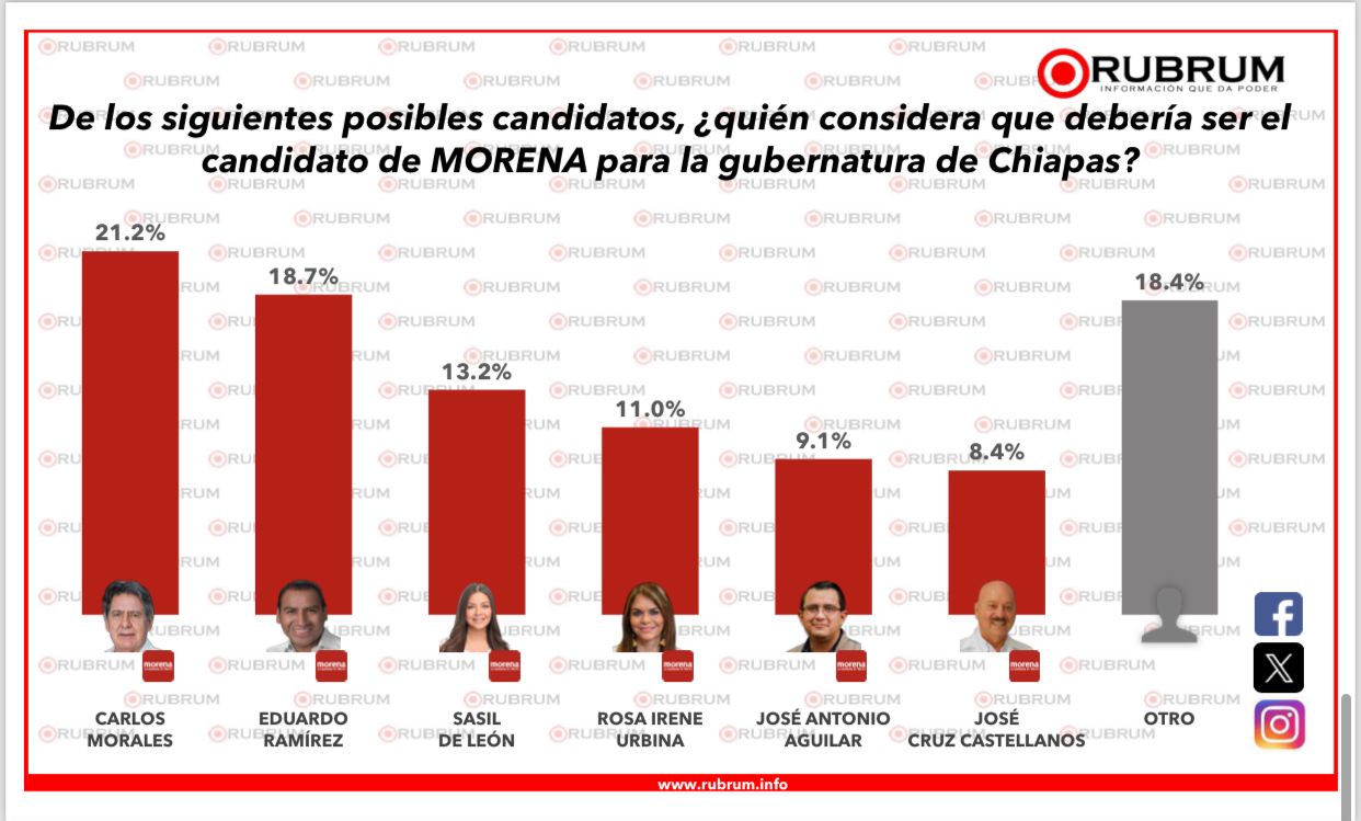 Los chiapanecos quieren a Carlos Morales como candidato de Morena al gobierno de Chiapas: RUBRUM