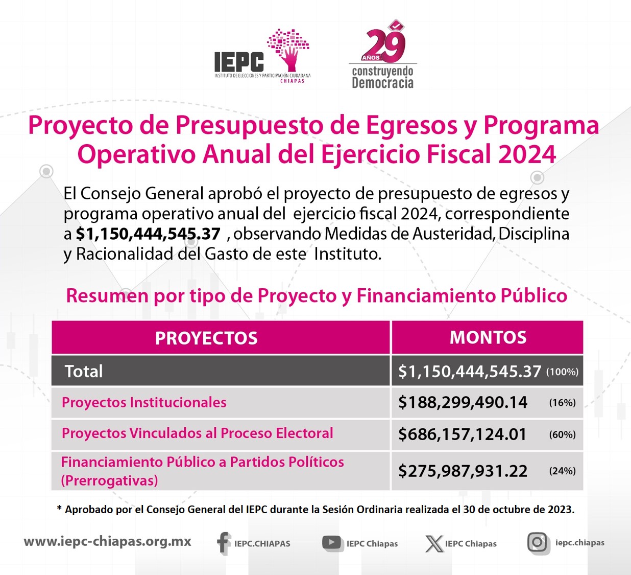 Aprueba IEPC Proyecto de Presupuesto de Egresos para el Ejercicio Fiscal 2024