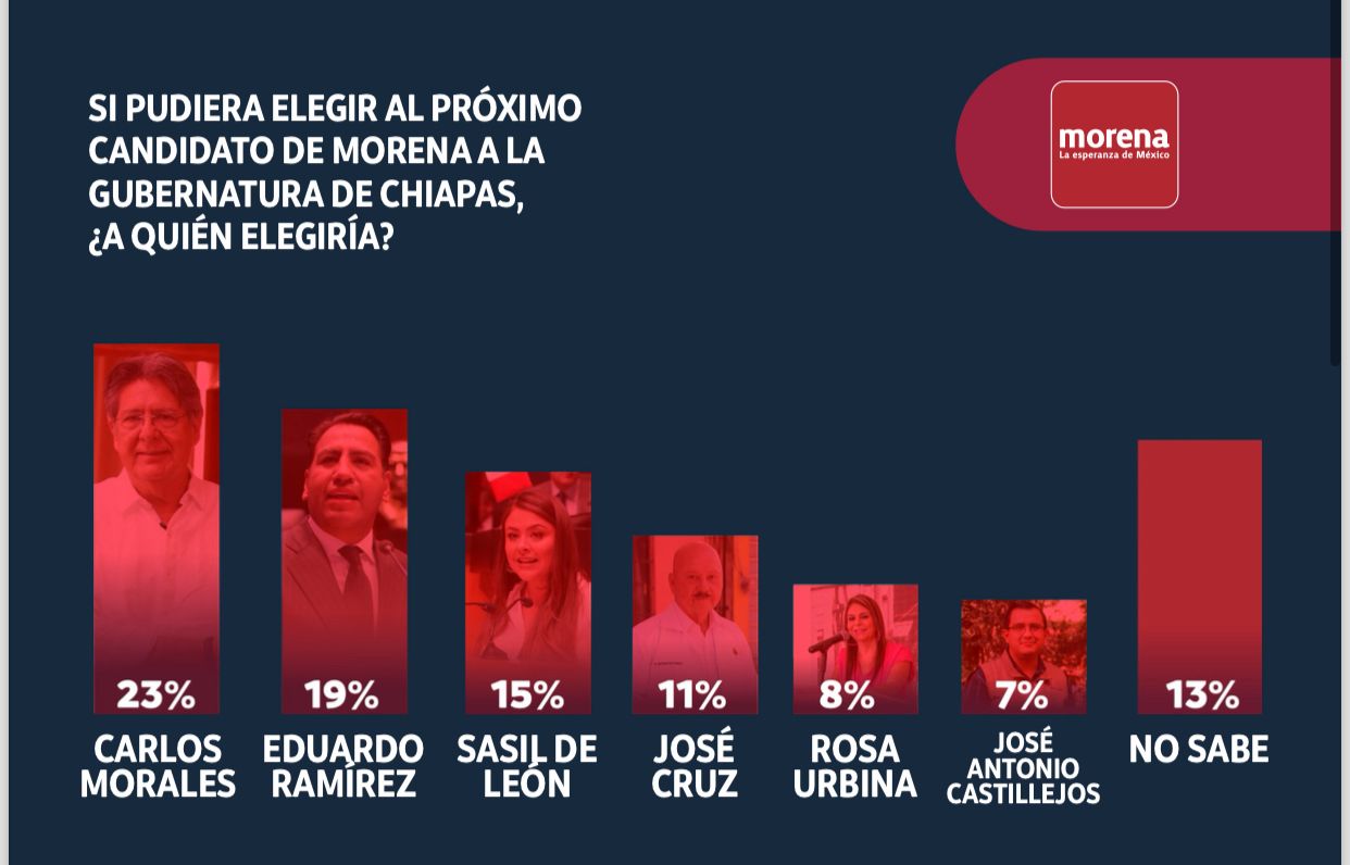 Segunda encuesta de octubre posiciona a Carlos Morales a la cabeza de Morena