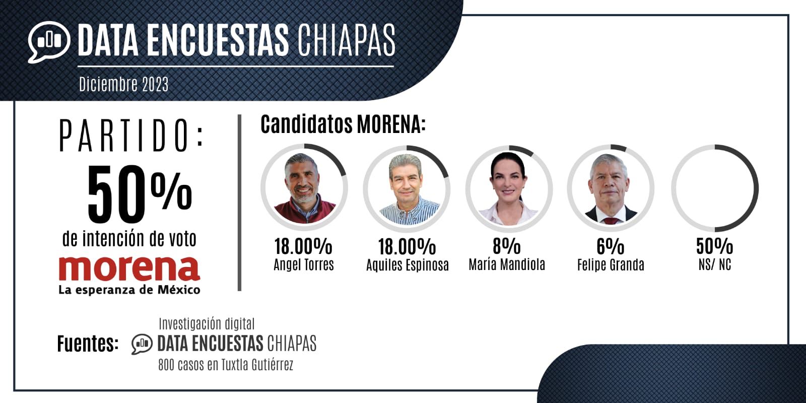 Empate técnico en búsqueda de la candidatura de Morena por Tuxtla