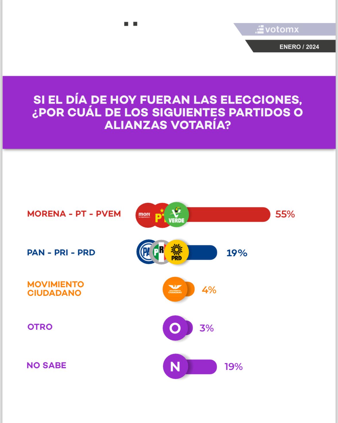 Aquiles Espinosa, 10 puntos arriba de Ángel Torres: VotoMX