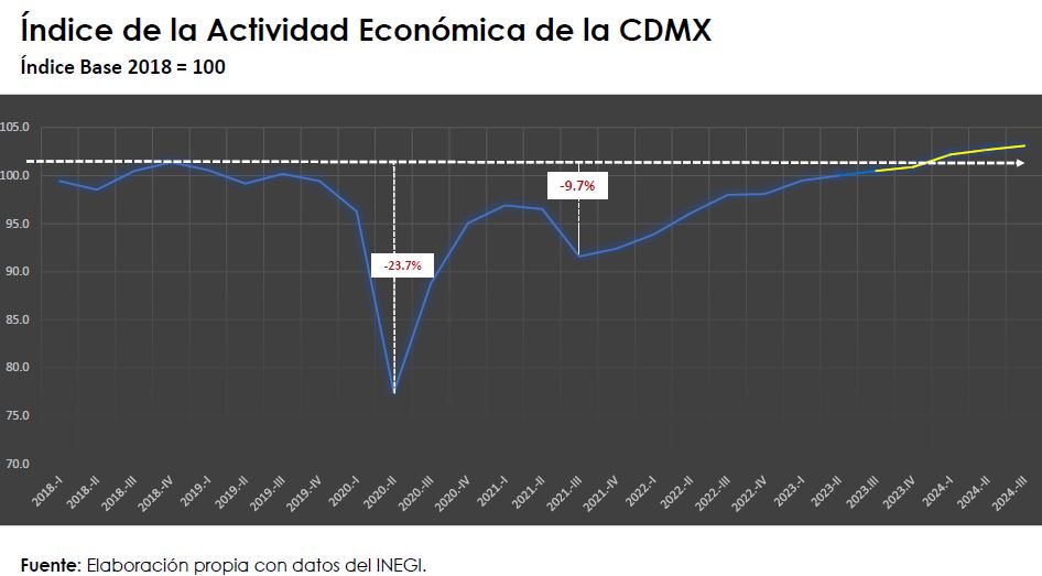 COPARMEX CDMX vislumbra 5 retos para la capital en 2024 como generar 100 mil empleos, aprovechar el nearshoring y disminuir inseguridad