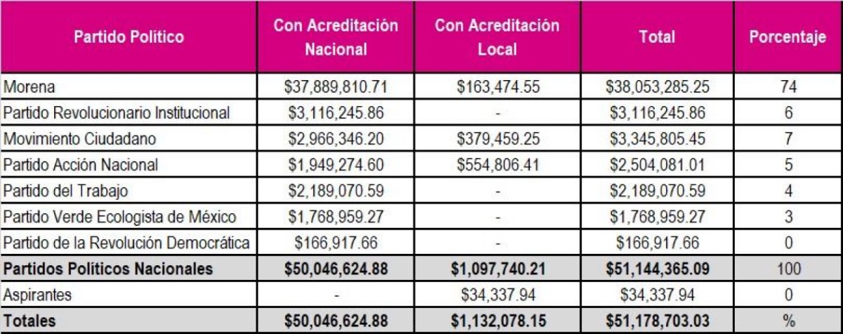 Concluye INE fiscalización de ingresos y gastos de precampañas federales 2023-2024