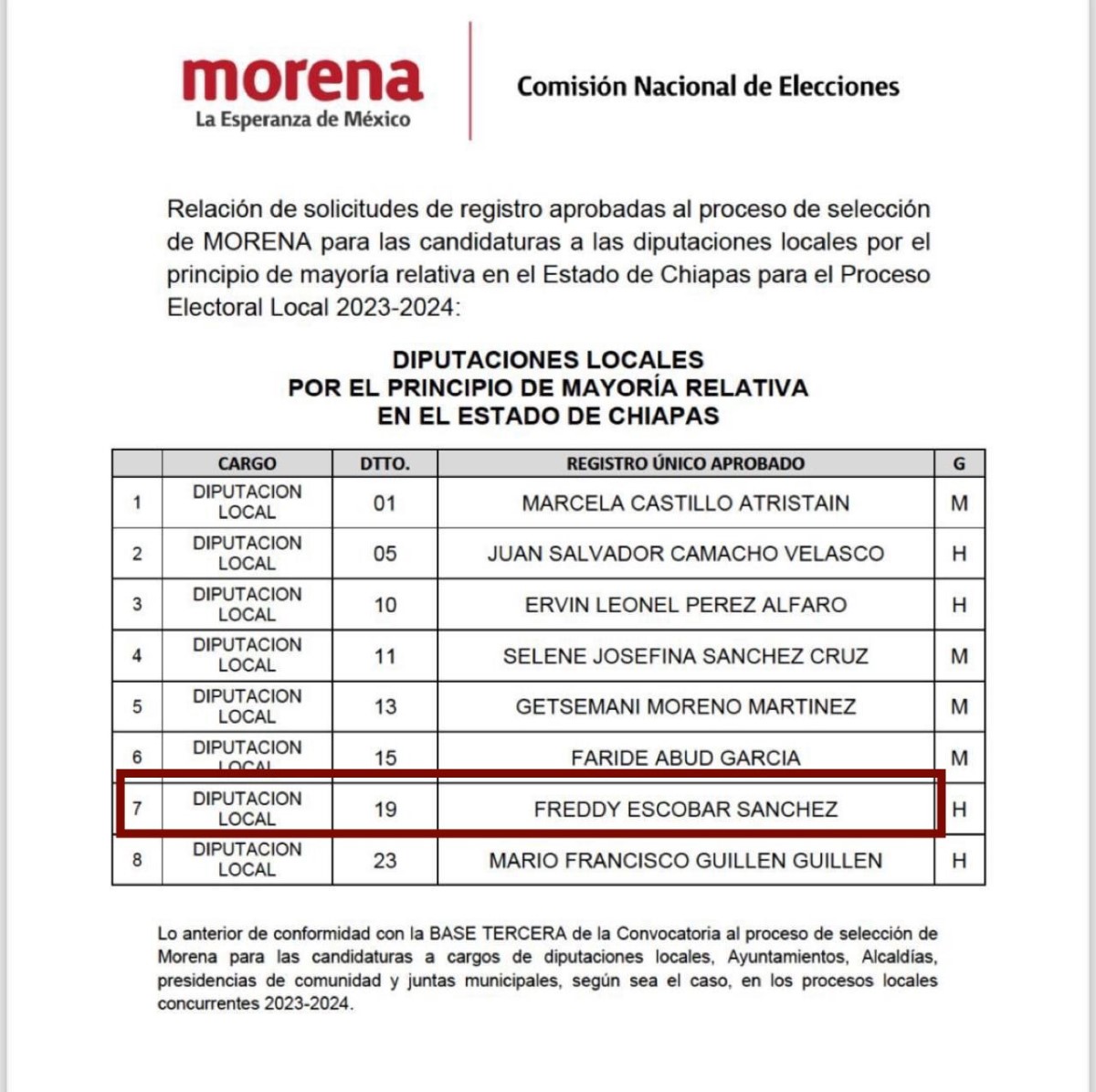 Morena Chiapas revela lista de candidaturas a alcaldías y diputaciones locales