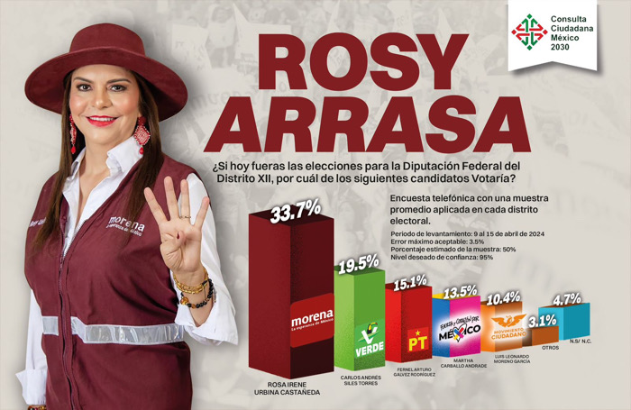 Rosy Urbina Encabeza las Encuestas en el Distrito XII y se perfila como la ganadora