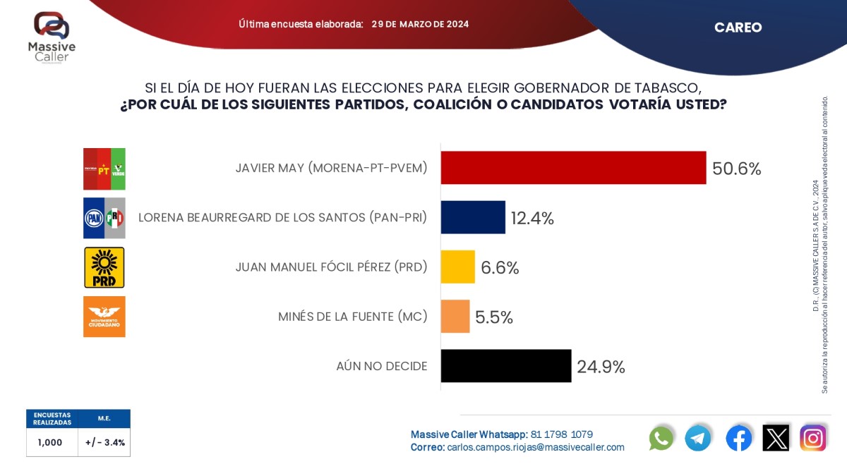 Tabasco: Sabino, con un pie en el Senado / De Primera Mano