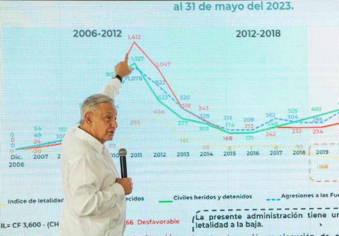 AMLO justifica alza en homicidios con baja en otros delitos: “No hay más violencia, sino más asesinatos”