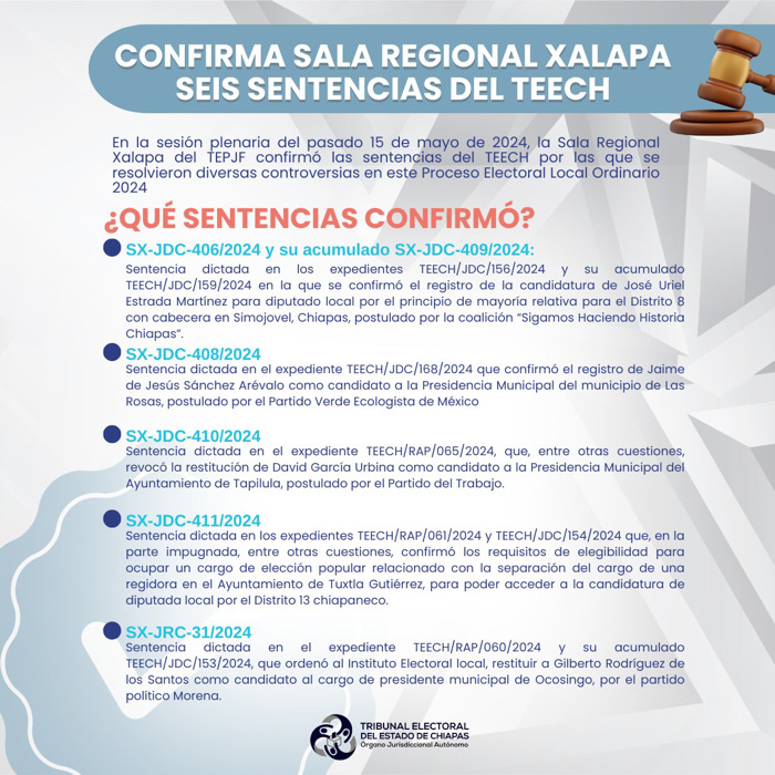 Confirma Sala Regional Xalapa seis sentencias del TEECH