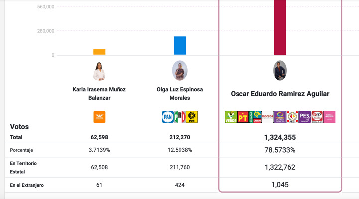 PRI reconoce la victoria de Eduardo Ramírez como virtual gobernador electo