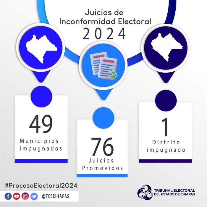 Recibe TEECH 76 medios de impugnación en contra de las elecciones municipales
