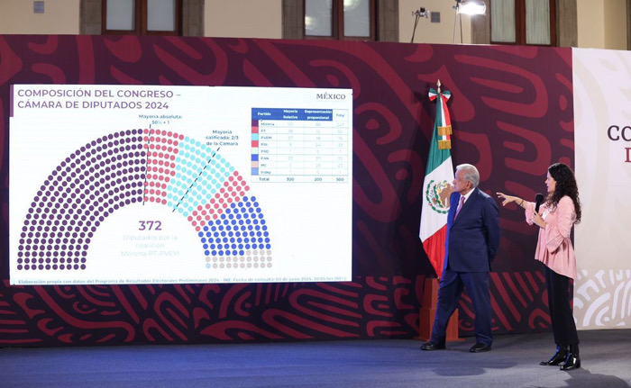 Morena no alcanza mayoría calificada en el Senado según resultados preliminares del PREP
