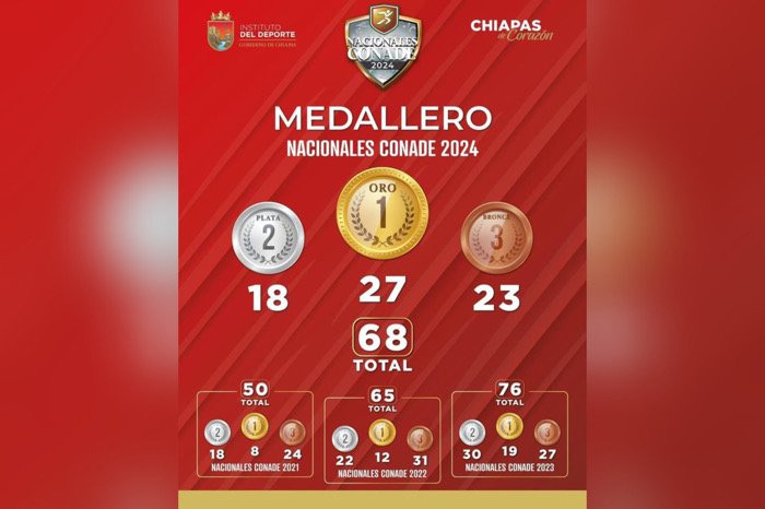 En Nacionales Conade 2024, Chiapas iguala el mejor resultado de la historia en medallas de oro