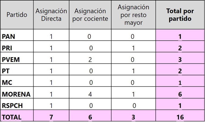 Prepara IEPC asignación de diputaciones por el principio de representación proporcional