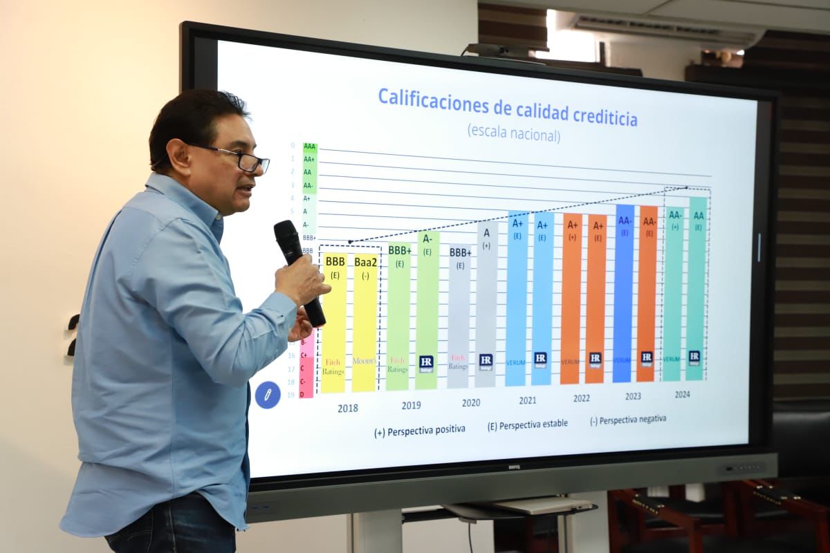 Tuxtla Gutiérrez mejora significativamente sus calificaciones de calidad crediticia en seis años