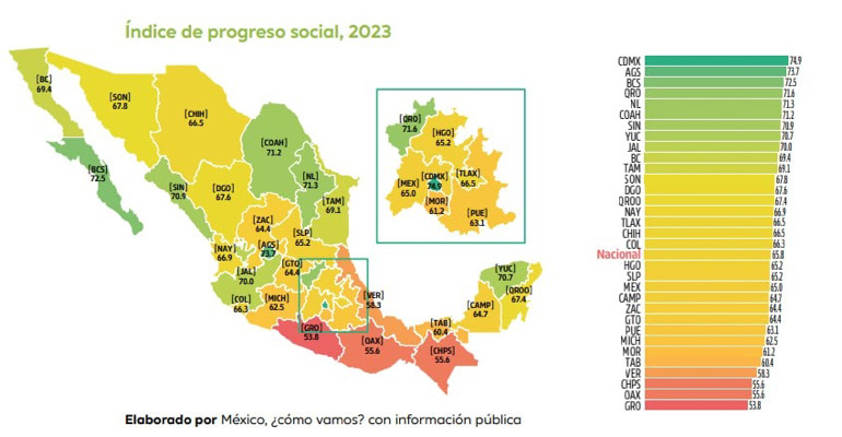 Chiapas, entre los estados con mayor rezago en el Índice de Progreso Social