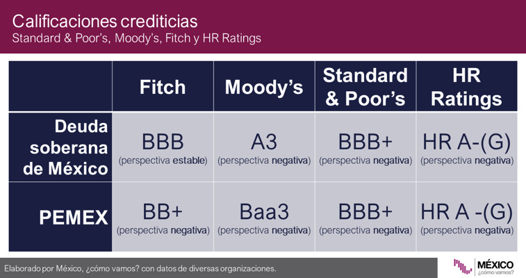 HR Ratings ajusta a negativa la perspectiva de la deuda soberana de México