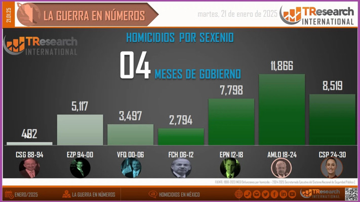 México registró 15 mil 243 homicidios en el último semestre de AMLO: INEGI