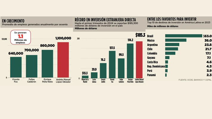 México alcanza récord de inversión extranjera en 2024: 3 mil 872 mdd