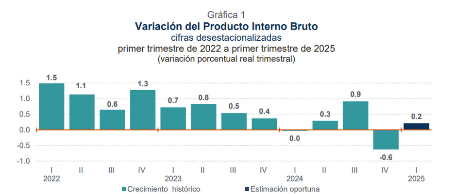 PIB de México crece 0.2% en el primer trimestre de 2025