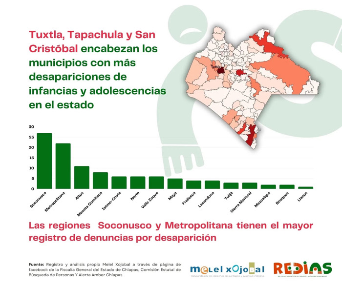 Cada mes desaparecen 37 niñas, niños y adolescentes, advierte Redias