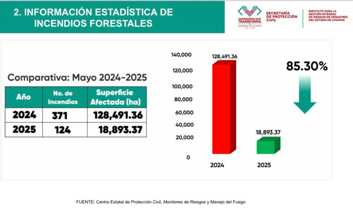 Chiapas, a la baja en incendios forestales con un 85 % menos de superficie afectada que en 2024