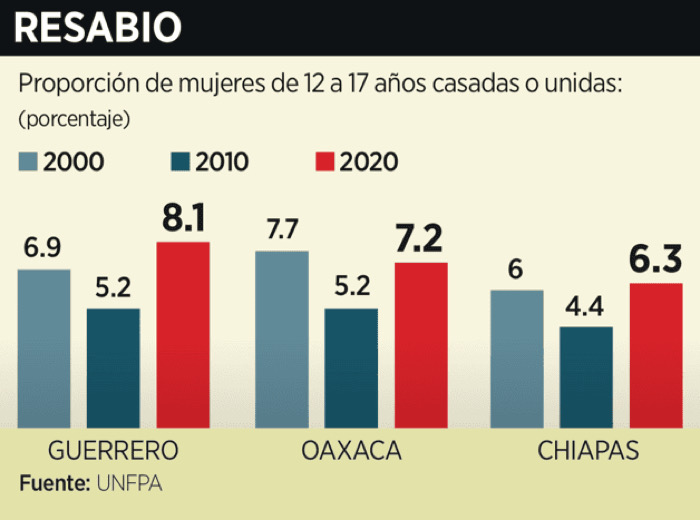 Chiapas, con un 6.3%, es el tercer estado con más uniones infantiles forzadas