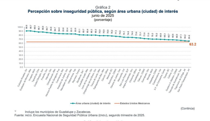 Percepción de inseguridad alcanza su punto más alto desde 2022, reporta INEGI