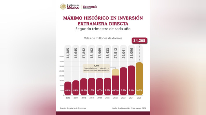 México alcanza récord histórico en inversión extranjera directa con 34 mil 265 mdd
