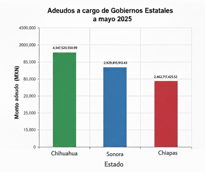 Chiapas, entre los estados que más deben a la CFE