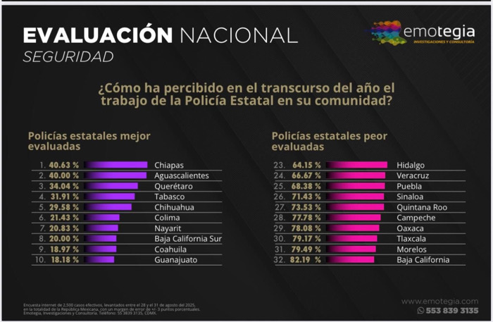 Chiapas encabeza ranking nacional de seguridad con la Policía Estatal mejor calificada