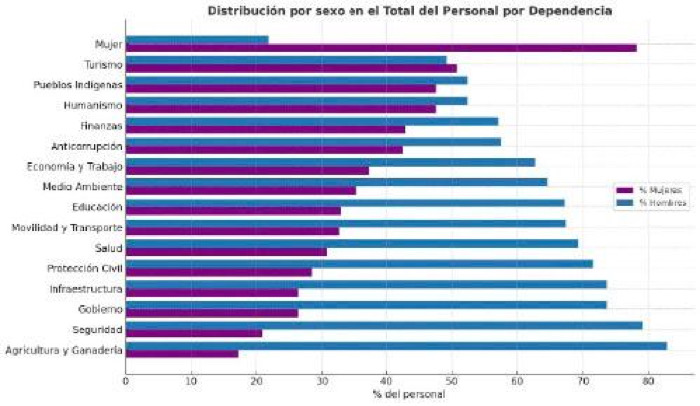 Gobierno de Chiapas: titulares mujeres, estructuras masculinas