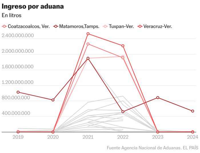 Investigaciones detectan contrabando de combustible en 21 aduanas de México