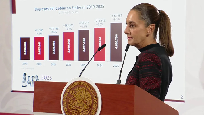 Claudia Sheinbaum presume récord en recaudación fiscal