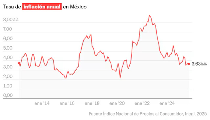 Inflación en México se modera a 3.63% en la primera quincena de octubre