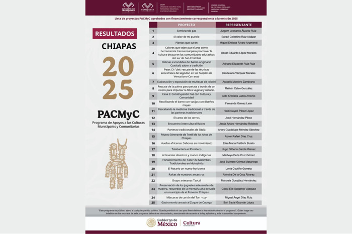 Coneculta publica los resultados del Pacmyc 2025