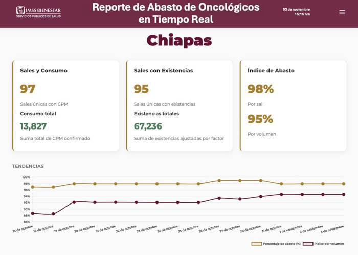 Chiapas registra 98% de abasto en medicamentos oncológicos