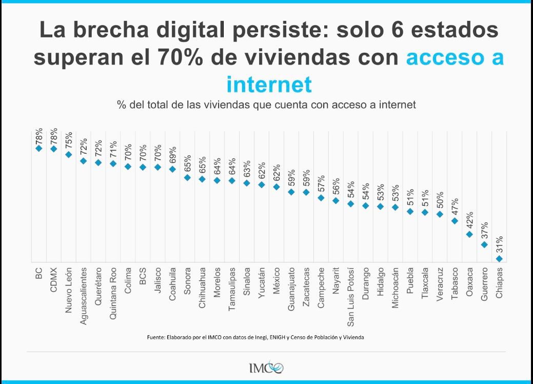 Chiapas, en el último lugar nacional en acceso a internet en viviendas