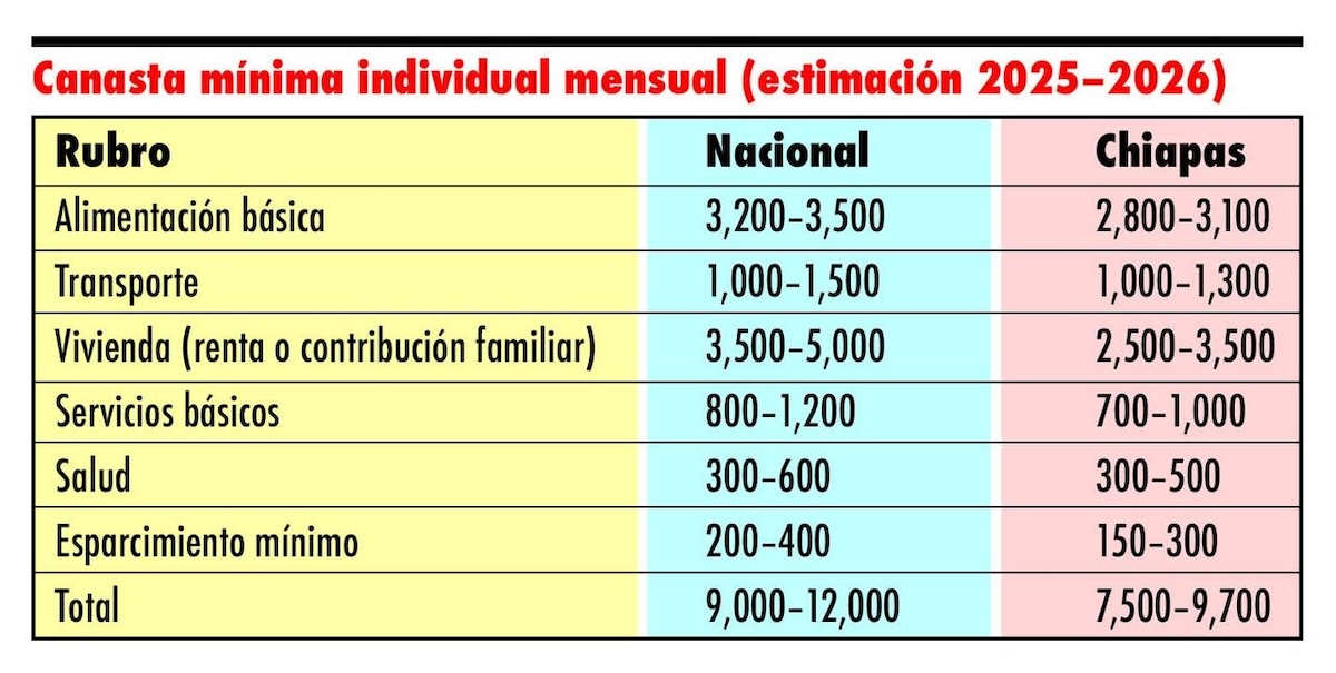 El espejismo del Bienestar: el salario mínimo 2026 frente a un país con la mitad de trabajadores invisibles
