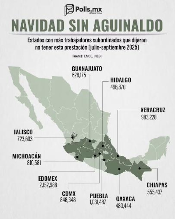 Chiapas, entre los estados con más trabajadores sin aguinaldo en 2025