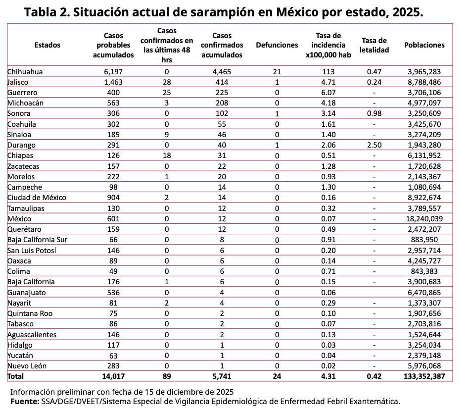 Chiapas registra aumento de casos de sarampión