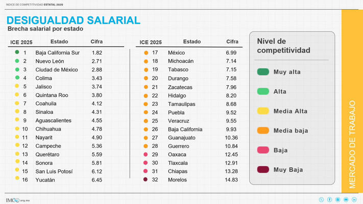 En Chiapas, mayor desigualdad salarial y menor competitividad laboral del país