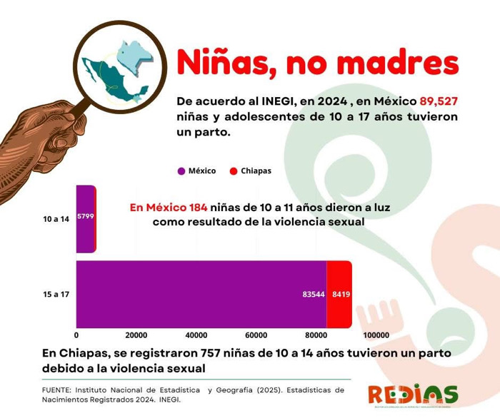 Redias alerta que Chiapas lidera los partos en niñas y adolescentes a nivel nacional 