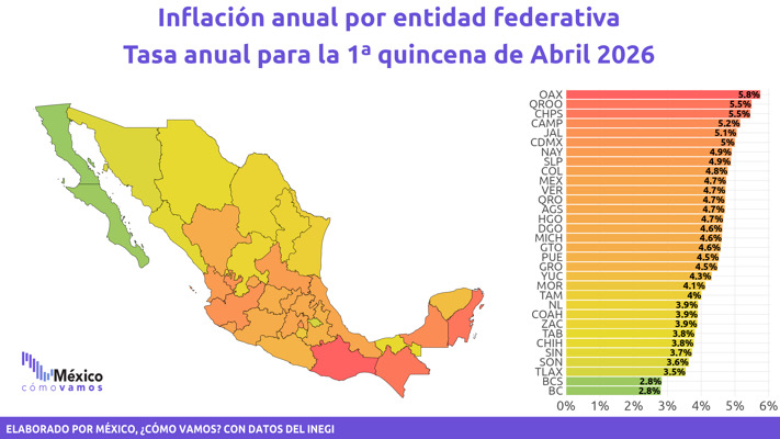 Chiapas entre los estados con mayor inflación en abril